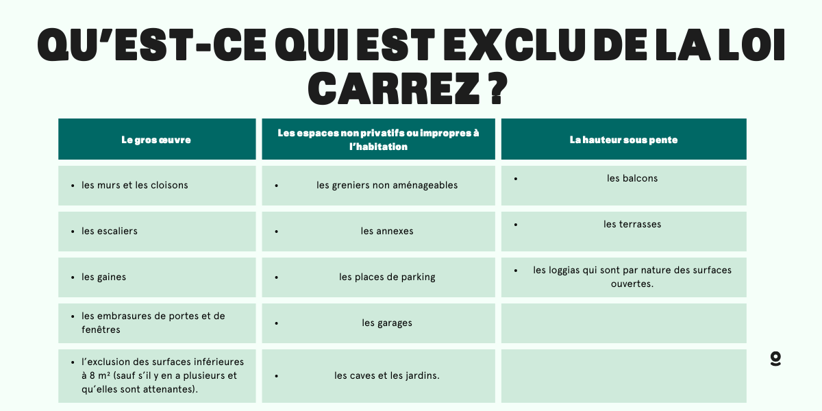 Loi Carrez définition et calcul de surface de votre logement